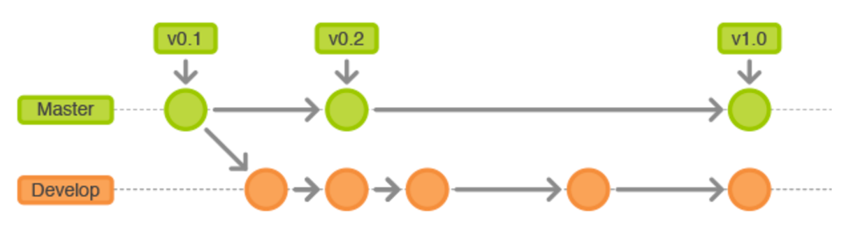 git-flow-hostory-branch