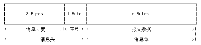 报文结构